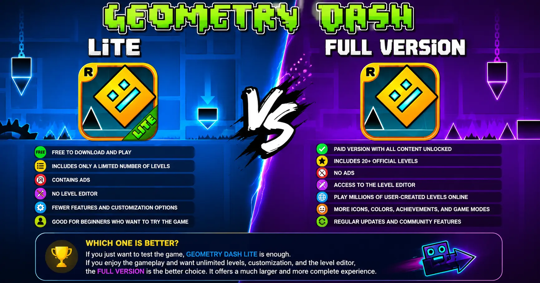 Geometry Dash Lite vs Full Version comparison showing features and gameplay differences.